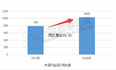 9張圖帶你讀懂2018電力市場(chǎng)化交易情況 誰(shuí)是地表最強(qiáng)“售電錦鯉”？