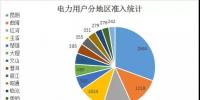 云南電力市場注冊主體破萬戶!選擇<font color=