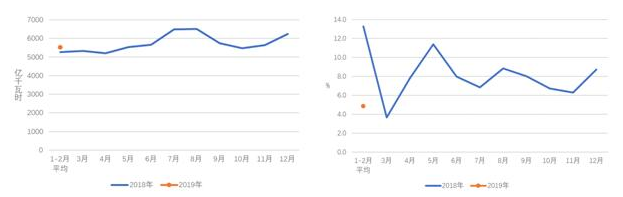 中電聯(lián):2019年1-2月份電力工業(yè)運(yùn)行簡況 全社會(huì)用電增速同比放緩