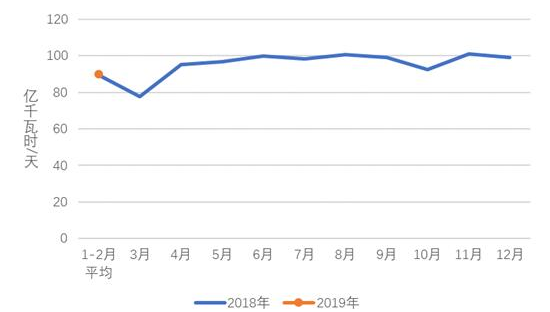 中電聯(lián):2019年1-2月份電力工業(yè)運(yùn)行簡況 全社會(huì)用電增速同比放緩