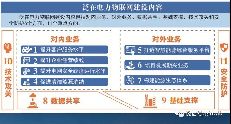 泛在電力物聯(lián)網(wǎng)如何建設(shè)？“路線圖”來了