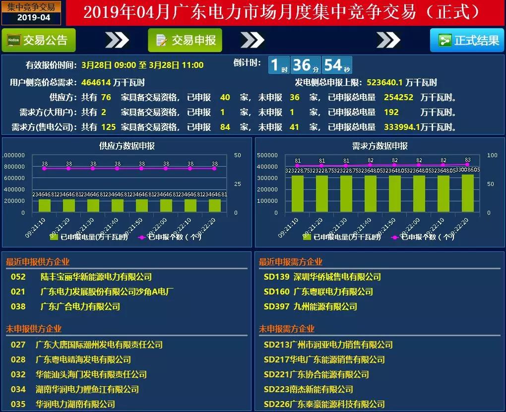 廣東4月集中競價價差再次跌破冰點-28.80厘/度！