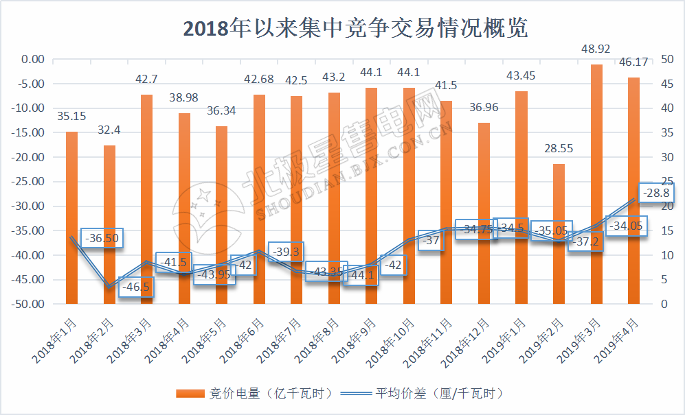 廣東4月集中競價價差再次跌破冰點-28.80厘/度！