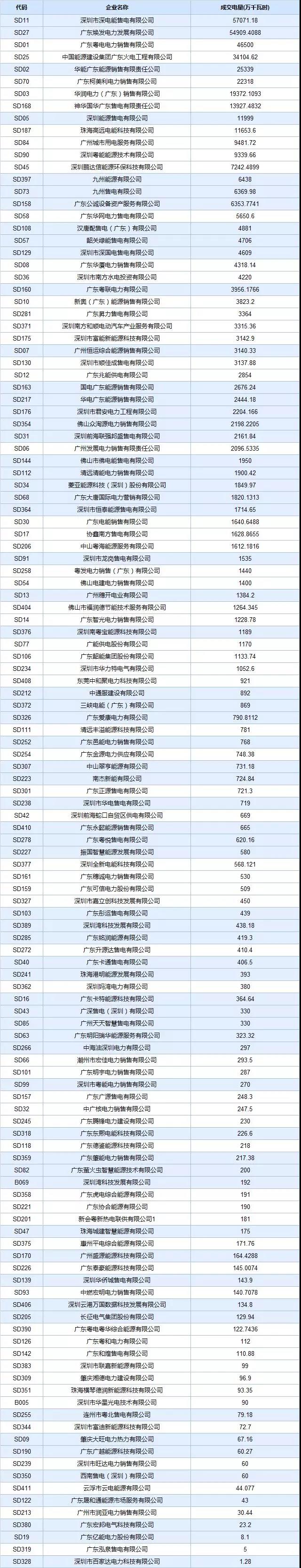 廣東4月集中競價價差再次跌破冰點-28.80厘/度！