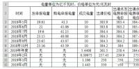 售電觀察之---安徽競(jìng)價(jià)交易結(jié)果原因分析
