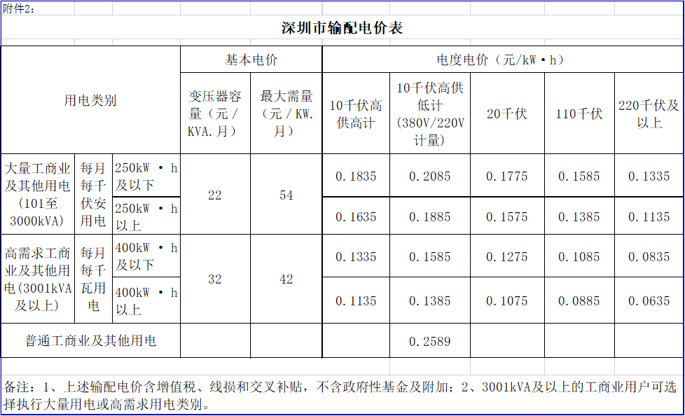 廣東降電價！一般工商業(yè)電價及其輸配電價每千瓦時統(tǒng)一降低1.92分（除深圳市外）