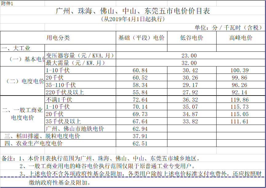廣東降電價！一般工商業(yè)電價及其輸配電價每千瓦時統(tǒng)一降低1.92分（除深圳市外）