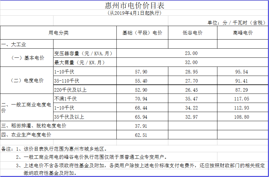 廣東降電價！一般工商業(yè)電價及其輸配電價每千瓦時統(tǒng)一降低1.92分（除深圳市外）