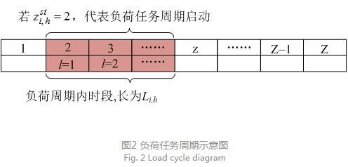 售電公司代理用戶參與市場 如何在兼顧售用雙方利益的前提下完成家庭負(fù)荷管理決策？