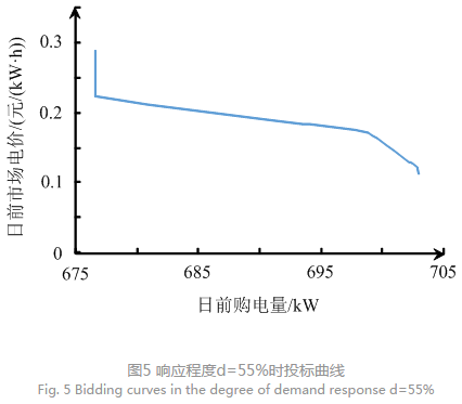 售電公司代理用戶(hù)參與市場(chǎng) 如何在兼顧售用雙方利益的前提下完成家庭負(fù)荷管理決策？