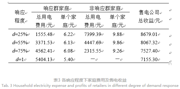 售電公司代理用戶參與市場(chǎng) 如何在兼顧售用雙方利益的前提下完成家庭負(fù)荷管理決策？