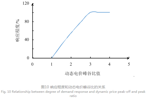 售電公司代理用戶參與市場(chǎng) 如何在兼顧售用雙方利益的前提下完成家庭負(fù)荷管理決策？