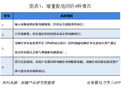 2019年增量配電網(wǎng)發(fā)展態(tài)勢解析 業(yè)務(wù)模式:供配(售)電+增值服務(wù)