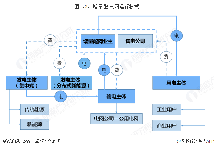 2019年增量配電網(wǎng)發(fā)展態(tài)勢解析 業(yè)務(wù)模式:供配(售)電+增值服務(wù)