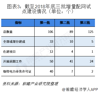 2019年增量配電網(wǎng)發(fā)展態(tài)勢解析 業(yè)務(wù)模式:供配(售)電+增值服務(wù)