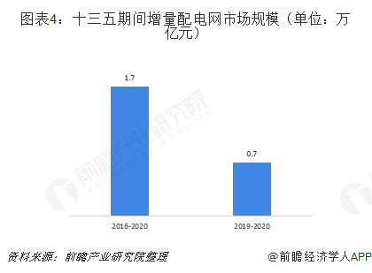 2019年增量配電網(wǎng)發(fā)展態(tài)勢解析 業(yè)務(wù)模式:供配(售)電+增值服務(wù)