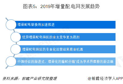 2019年增量配電網(wǎng)發(fā)展態(tài)勢解析 業(yè)務(wù)模式:供配(售)電+增值服務(wù)