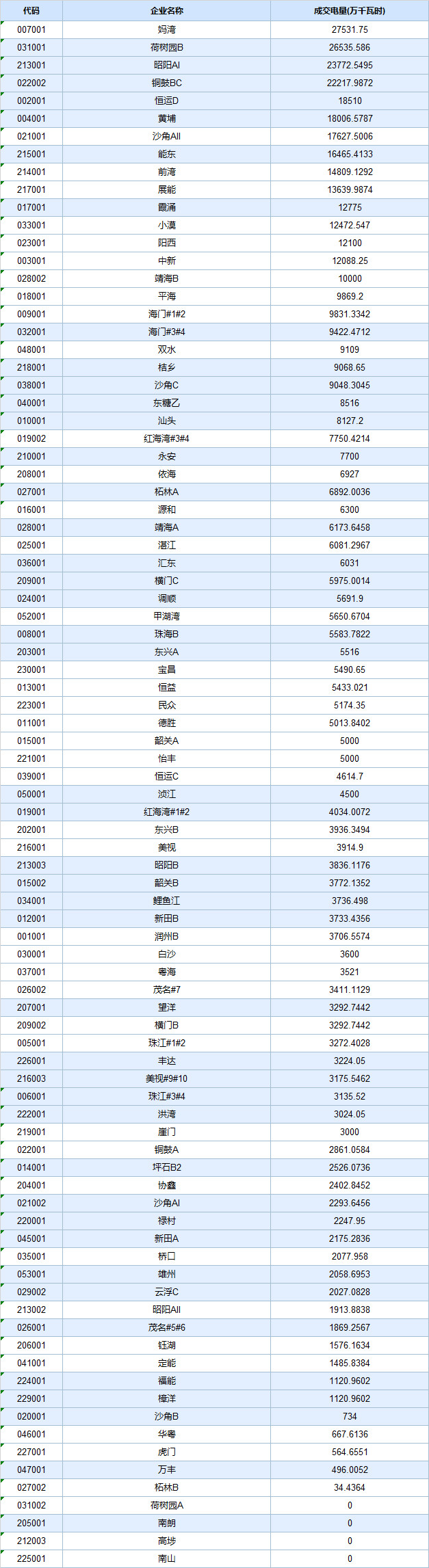  -29.30厘/度！廣東5月集中競爭交易成交量創(chuàng)新高