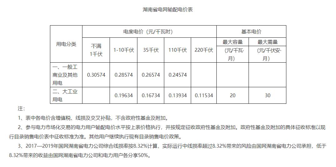 湖南降電價(jià)！一般工商業(yè)目錄電價(jià)和輸配電價(jià)下調(diào)1.79分/度
