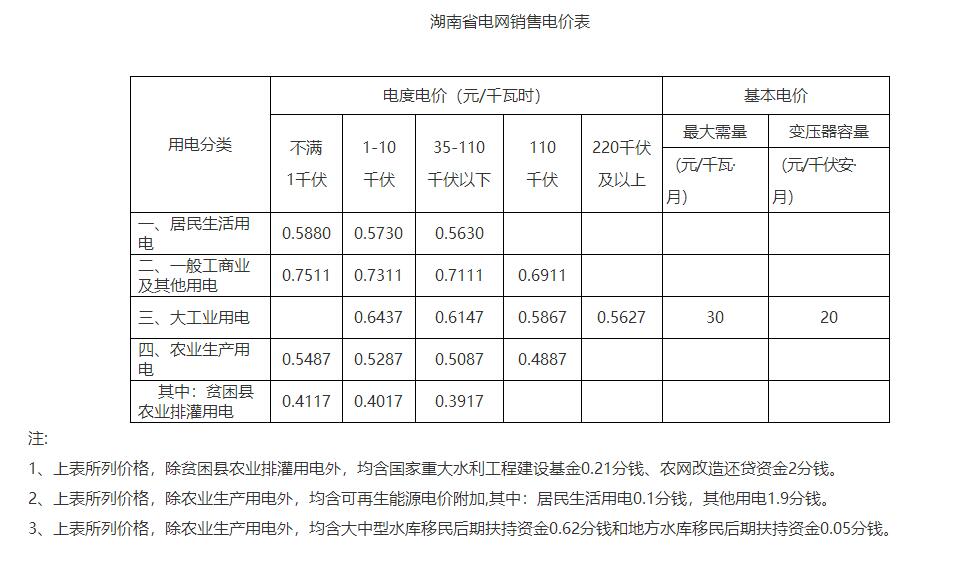 湖南降電價(jià)！一般工商業(yè)目錄電價(jià)和輸配電價(jià)下調(diào)1.79分/度