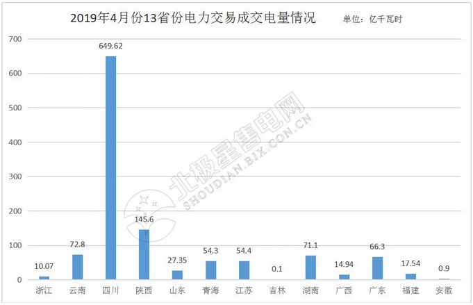 4月全國電力市場(chǎng)化交易回眸 更多元素加入電力交易朋友圈