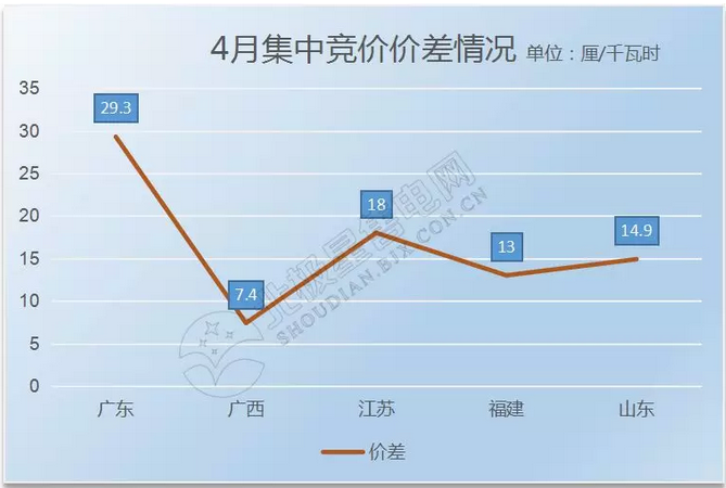 4月全國電力市場(chǎng)化交易回眸 更多元素加入電力交易朋友圈