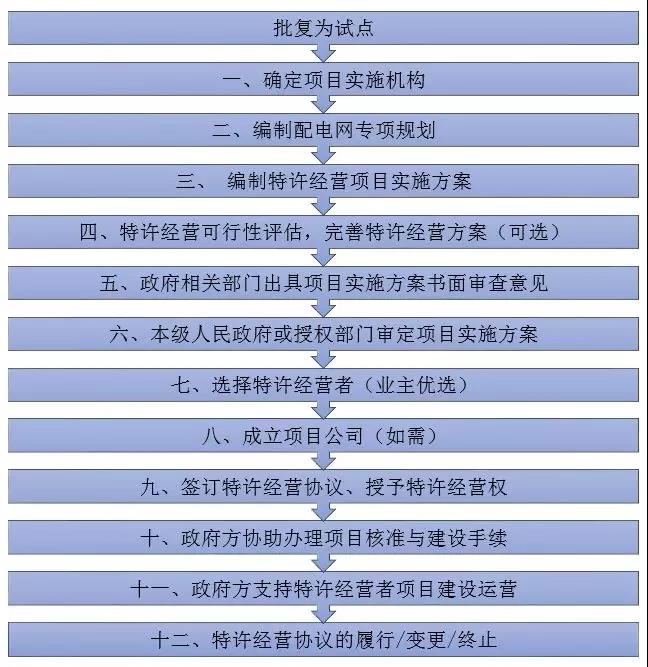 增量配電特許經(jīng)營(yíng)模式具體問(wèn)題分析｜項(xiàng)目操作分哪幾步？