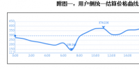 南方(以廣東起步)電力現(xiàn)貨市場5月16日日前交易概況:總成交電量9.42億千瓦時
