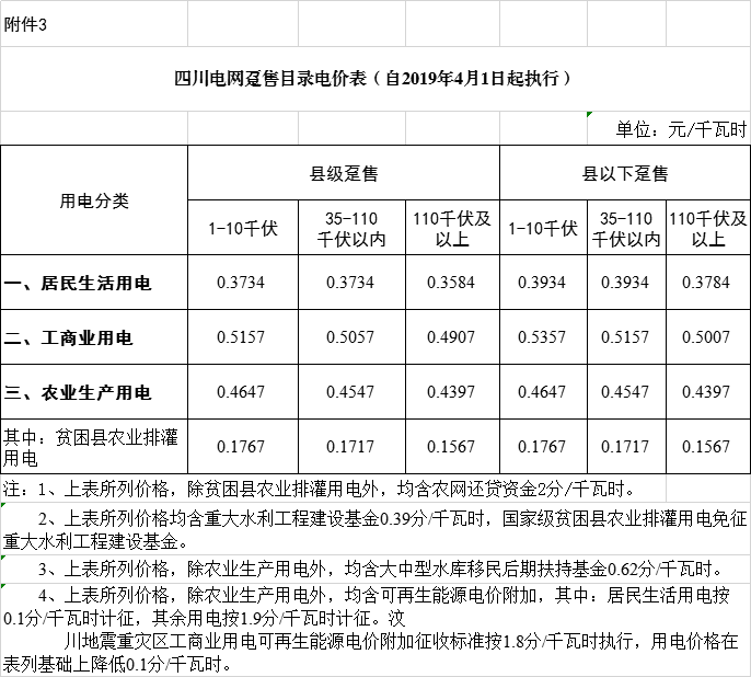 四川降電價(jià)：一般工商業(yè)及其它用電銷售電價(jià)、輸配電價(jià)、躉售工商業(yè)電價(jià)下調(diào)2.23分/千瓦時(shí)