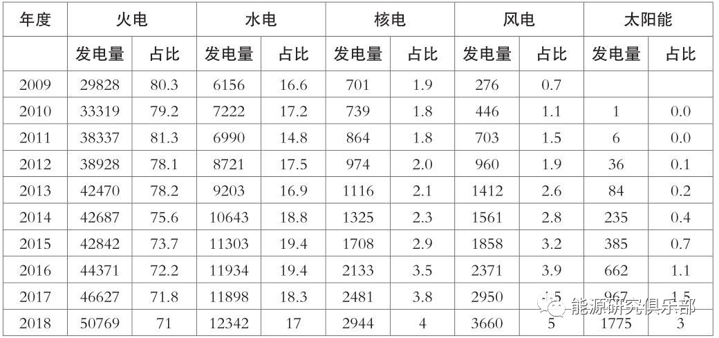 《中國能源大數(shù)據(jù)報(bào)告(2019)》:全社會(huì)用電量增長8.5% 增速創(chuàng)近七年新高