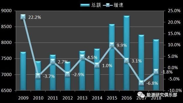 《中國(guó)能源大數(shù)據(jù)報(bào)告(2019)》:全社會(huì)用電量增長(zhǎng)8.5% 增速創(chuàng)近七年新高