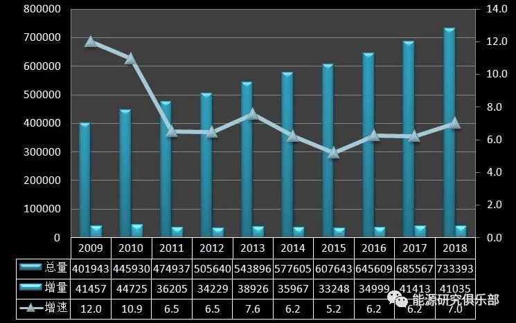 《中國能源大數(shù)據(jù)報告(2019)》:全社會用電量增長8.5% 增速創(chuàng)近七年新高