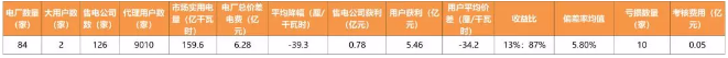 廣東4月價差收窄 為何售電公司利潤反而增加？