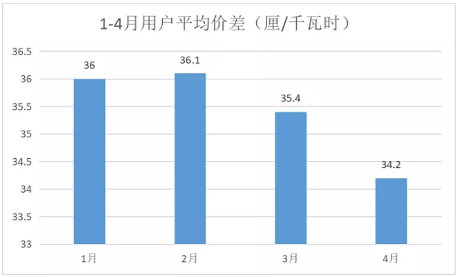 廣東4月價差收窄 為何售電公司利潤反而增加？