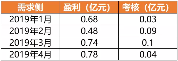 廣東4月價差收窄 為何售電公司利潤反而增加？