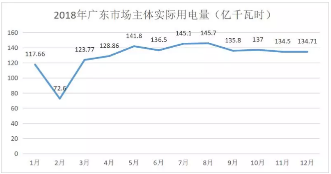 廣東4月價差收窄 為何售電公司利潤反而增加？