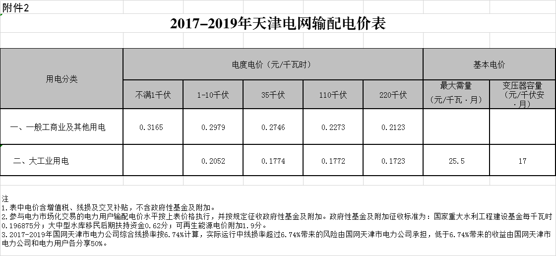 天津第二次降電價(jià)！一般工商業(yè)及其他用電銷售電價(jià)平均降5.09分/千瓦時(shí)