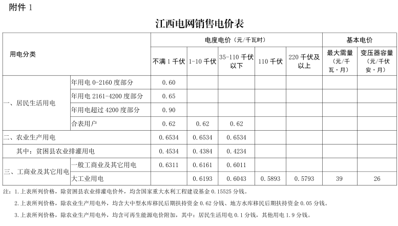 江西第二次降電價！一般工商業(yè)及其它用電類別各電壓等級輸配電價下調(diào)4.77分/千瓦時