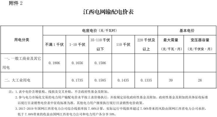 江西第二次降電價！一般工商業(yè)及其它用電類別各電壓等級輸配電價下調(diào)4.77分/千瓦時
