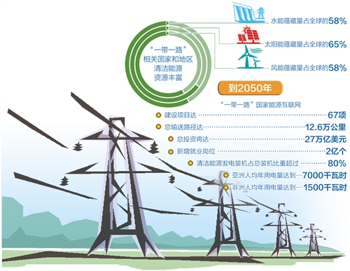 到2050年，總輸送路徑將達12.6萬公里—— “電力絲路”架起能源互聯(lián)“高速路”