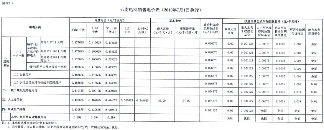云南第二次降電價 一般工商業(yè)銷售電價降低8.7分/千瓦時！