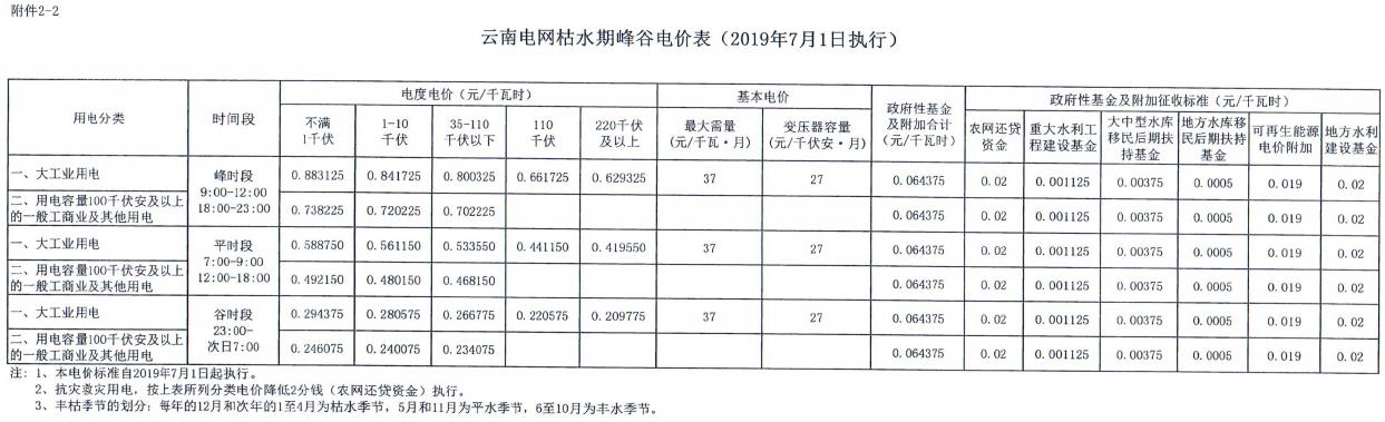 云南第二次降電價 一般工商業(yè)銷售電價降低8.7分/千瓦時！