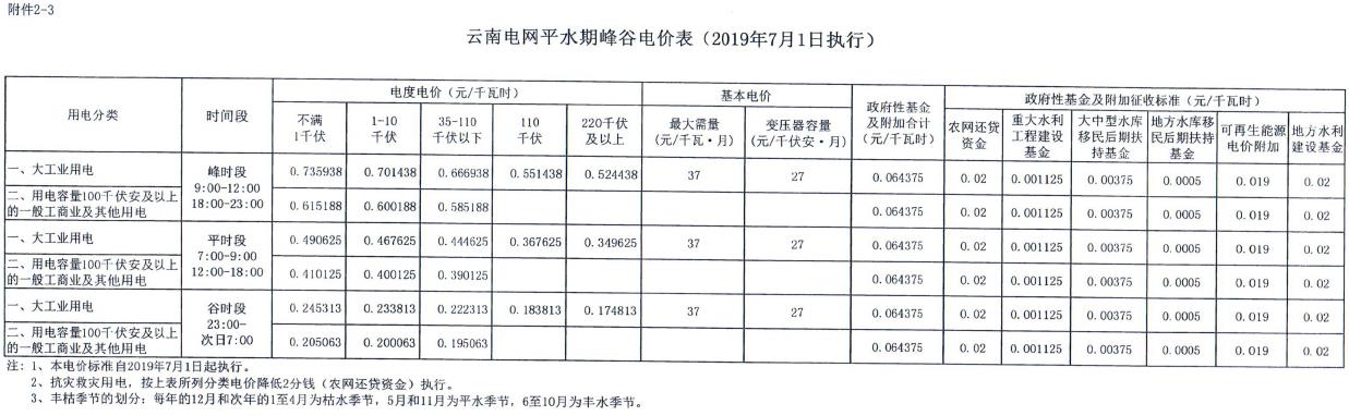 云南第二次降電價 一般工商業(yè)銷售電價降低8.7分/千瓦時！