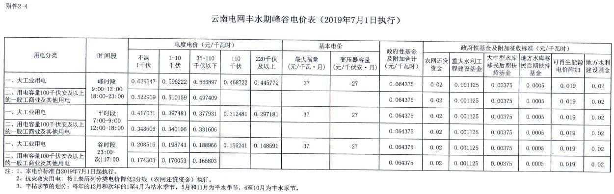 云南第二次降電價 一般工商業(yè)銷售電價降低8.7分/千瓦時！