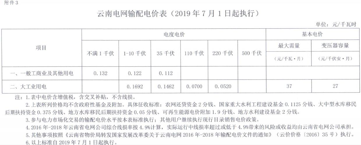 云南第二次降電價 一般工商業(yè)銷售電價降低8.7分/千瓦時！
