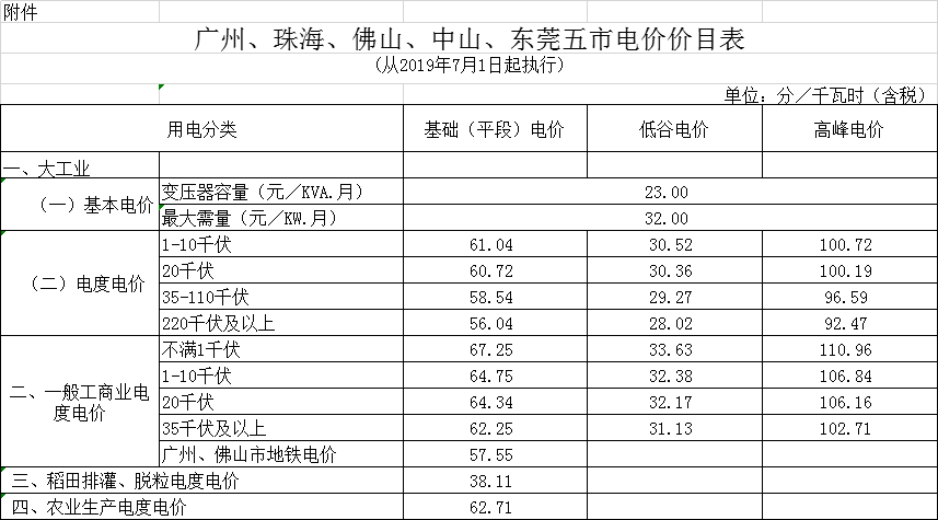 廣東第二次降電價(jià)！一般工商業(yè)電度電價(jià)統(tǒng)一降低5.39分/千瓦時(shí)（除深圳市外）