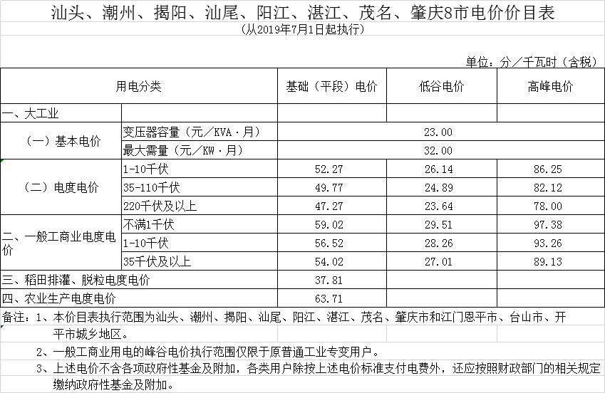 廣東第二次降電價(jià)！一般工商業(yè)電度電價(jià)統(tǒng)一降低5.39分/千瓦時(shí)（除深圳市外）