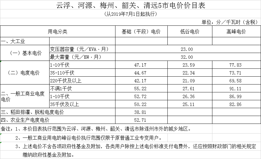 廣東第二次降電價(jià)！一般工商業(yè)電度電價(jià)統(tǒng)一降低5.39分/千瓦時(shí)（除深圳市外）