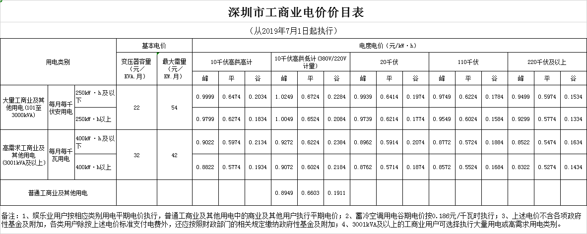 廣東第二次降電價(jià)！一般工商業(yè)電度電價(jià)統(tǒng)一降低5.39分/千瓦時(shí)（除深圳市外）