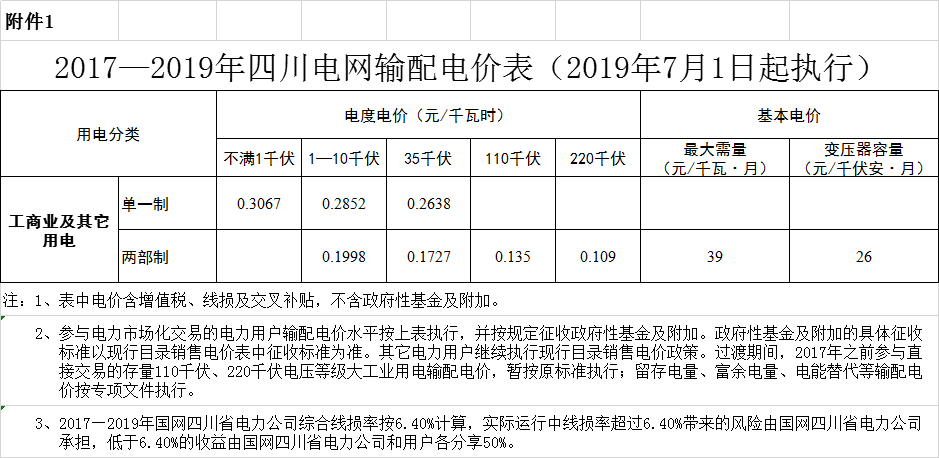 四川第二次降電價！一般工商業(yè)及其它用電銷售電價、輸配電價、躉售工商業(yè)電價最高下調6.36分/千瓦時